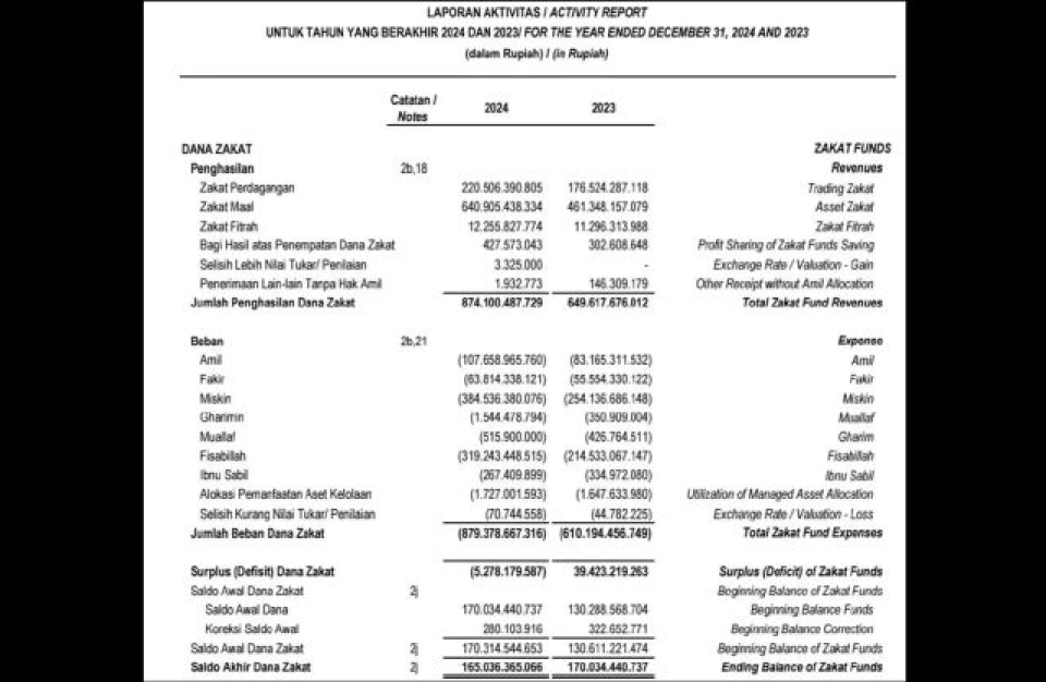 Alokasi Dana untuk Pengurus Lebih Besar dari yang Disalurkan ke Fakir Miskin, Baznas Klaim Sudah Sesuai Al Quran dan UU