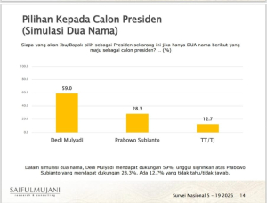 Kejutan Survei SMRC: KDM Ungguli Prabowo Jika Pemilu Digelar Hari Ini