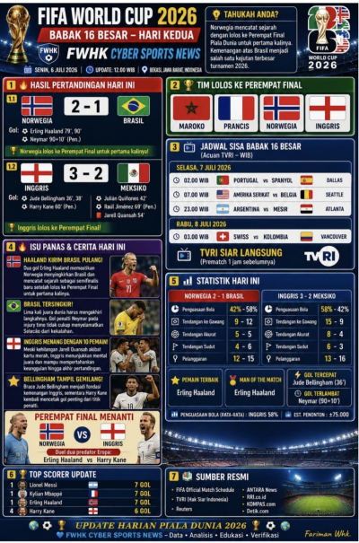 NARASI AKADEMIS: FIFA WORLD CUP 2026 – BABAK 16 BESAR (HARI KEDUA)    Norwegia Ukir Sejarah, Inggris Menang Heroik, Perempat Final Semakin Memanas