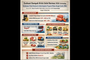 Krisis Selat Hormuz 2026 Ancam Defisit APBN dan Keberlanjutan Program MBG