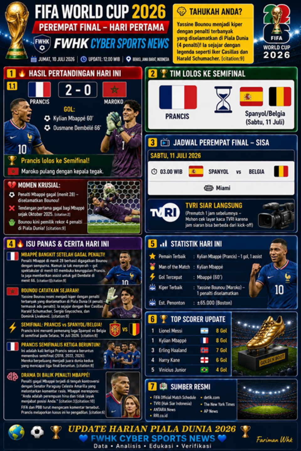 FIFA WORLD CUP 2026, PEREMPAT FINAL – HARI PERTAMA Prancis Menuju Semifinal, Maroko Pulang dengan Kepala Tegak